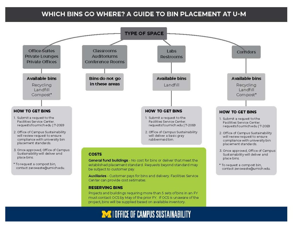 Bin Placement Flow Chart