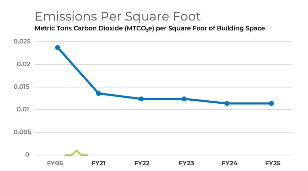 Emissions-per-square-foot
