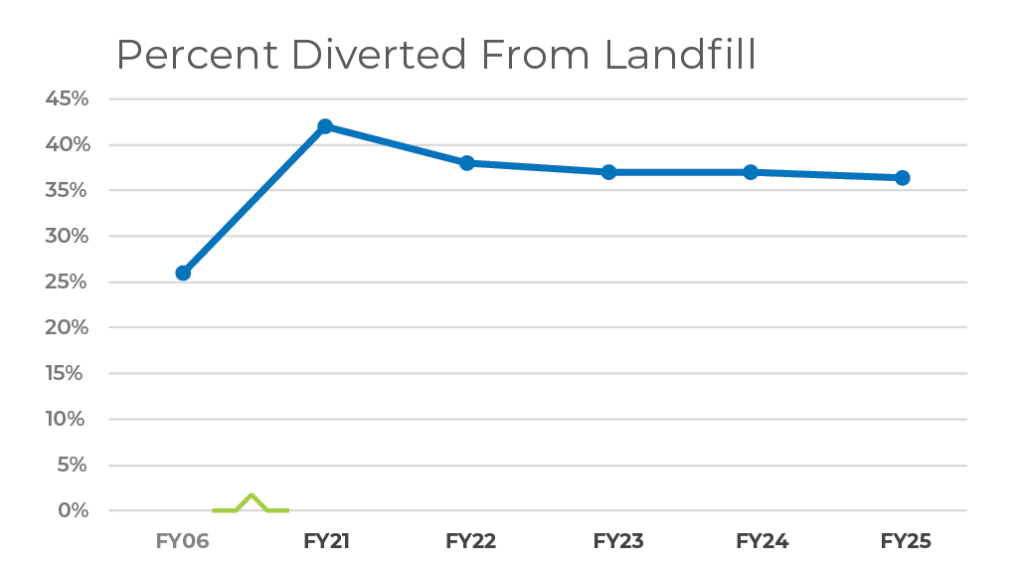 Waste-Diverted-From-Landfill