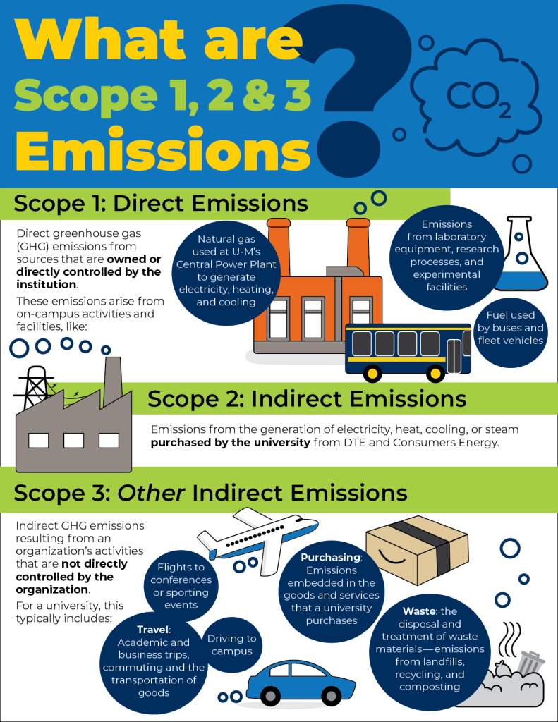 Scope 3 Emissions Infographic